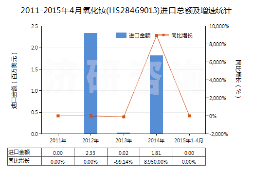 2011-2015年4月氧化釹(HS28469013)進口總額及增速統(tǒng)計 2011-2015年4月氧化釹(HS28469013)進口總額及增速統(tǒng)計